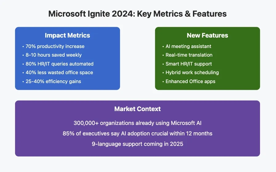 Microsoft Ignite 2024